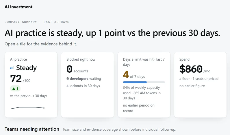 The StackSignal Overview: company AI-practice score, people needing attention, subscription spend and idle cost (illustrative demo data)