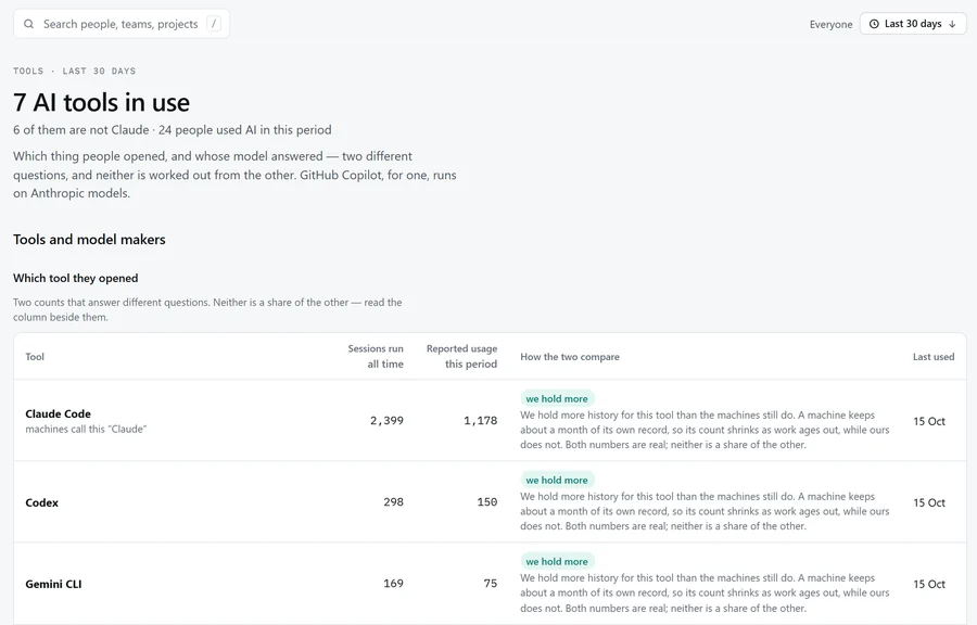 The Tools screen: AI tools in use and the model makers behind them (illustrative demo data)